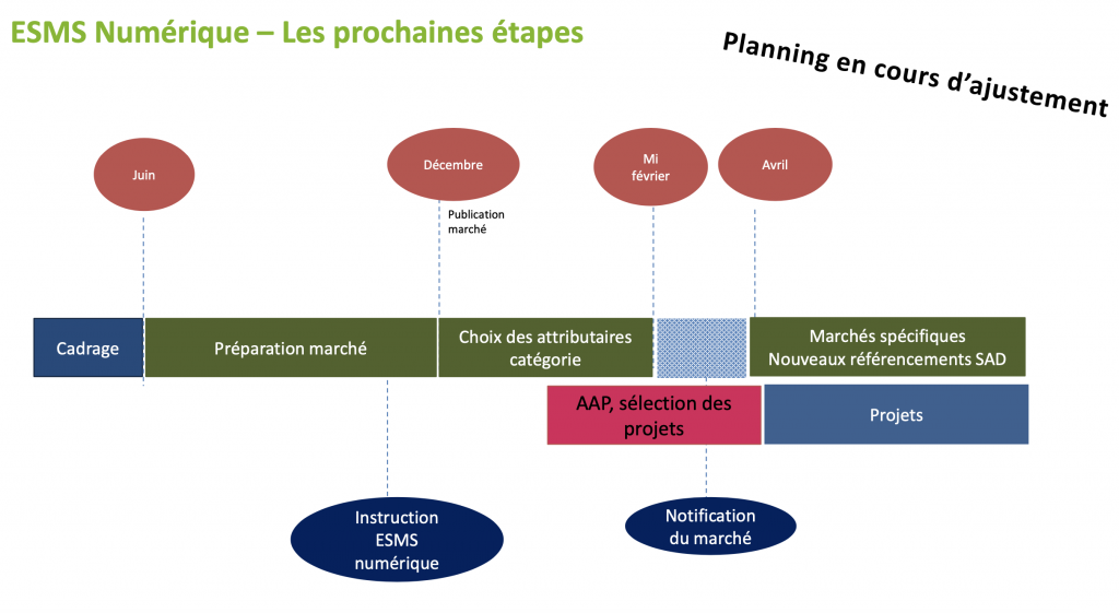 Etapes clés marché DIU_ANS