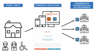 Mode de fonctionnement Safety Check SociaNOVA