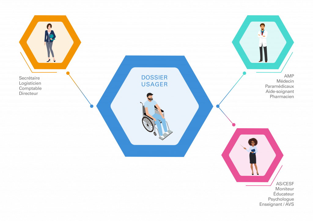 Schema dossier usager_SociaNova