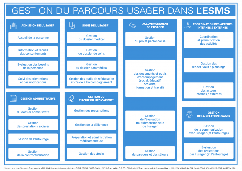 Schema gestion du parcours usager dans l esms_SociaNova