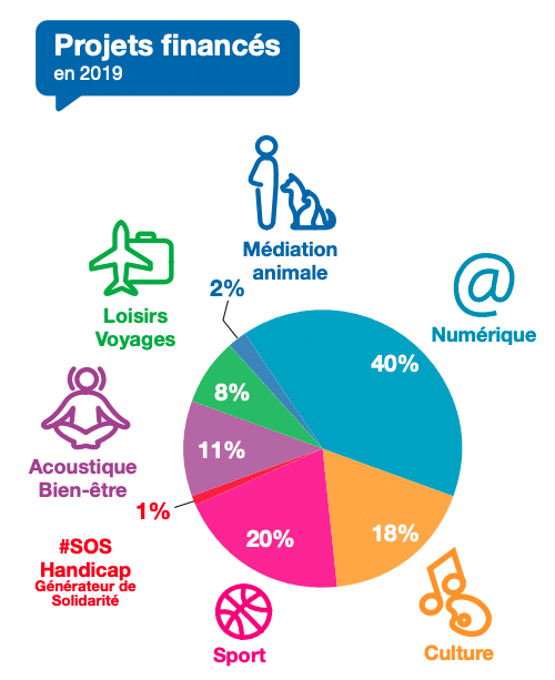 Projets finances Fonds de dotation Handicap Agir Ensemble