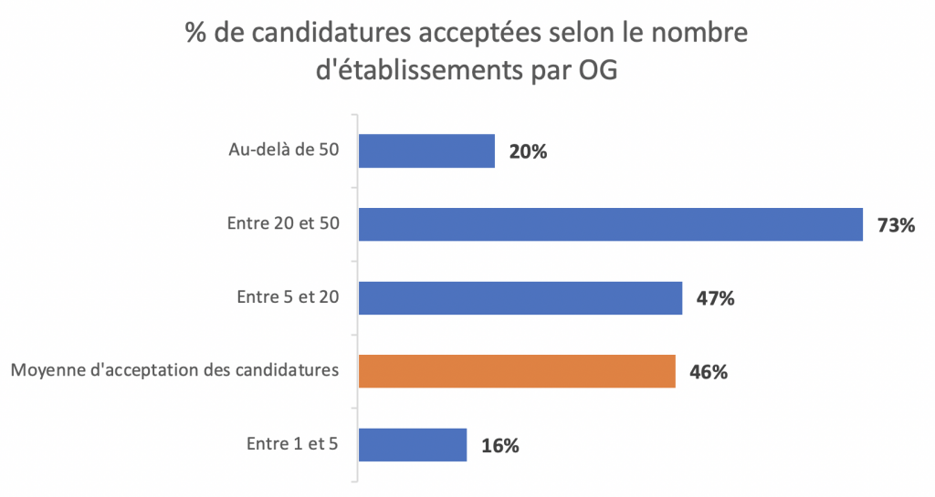 Candidatures acceptes par Organisme Gestionnaire_SociaNova
