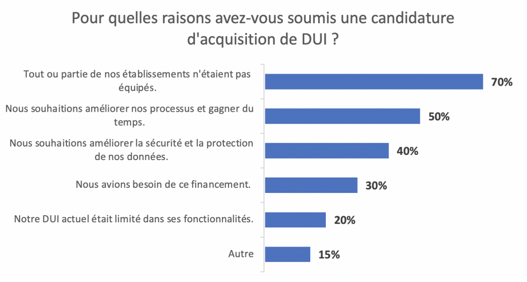 Raisons candidature Programme ESMS Numerique Acquisition Dossier Usager Informatise