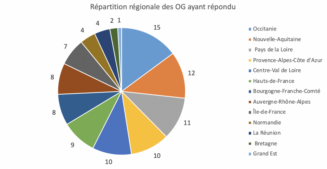 Repartition regionale OG